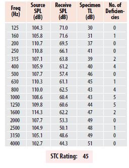 STC Ratings for Vision Trap Lites 