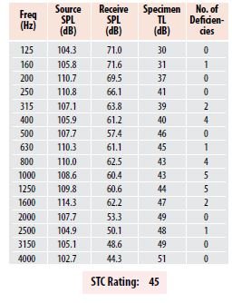 STC Ratings for Door Louvers