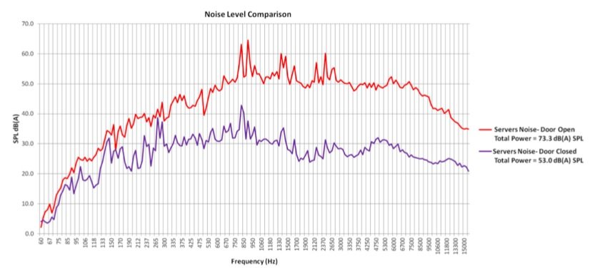 AcoustiRack Noise Reduction Chart AcoustiRack Noise Reduction Chart