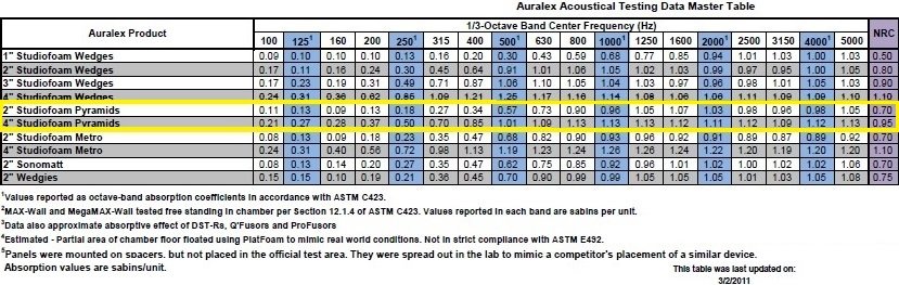 Studiofoam Pyramid Panels Acoustical Performance