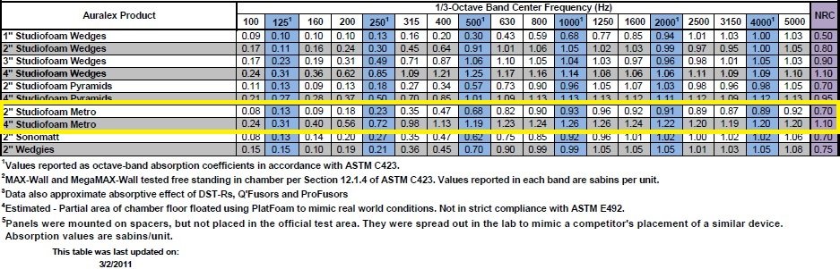 Acoustic Performance for Auralex Studiofoam Metro
