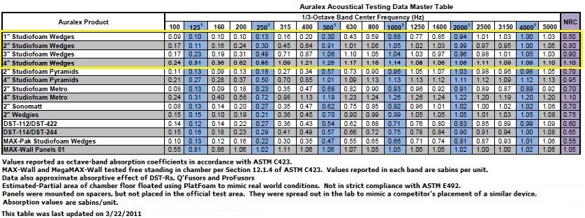 Auralex Wedge Acoustical Performance