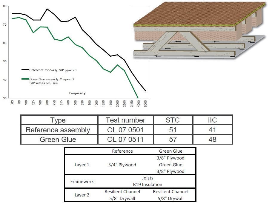 Green Glue Test Results, www.TMSoundproofing.com