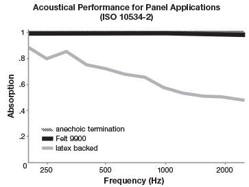 Guilford of Maine Felt Acoustic Properties