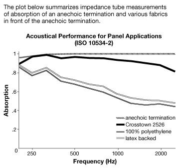 Acoustic Performance for Crosstown - Acoustic Fabric
