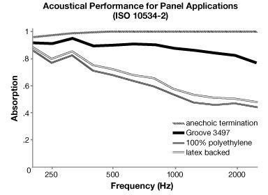 Acoustic Performance for Groove - Acoustic Fabric