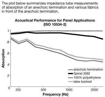 Acoustic Performance for Guilford of Maine Spinel Acoustic Fabric