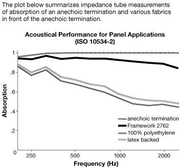 Guilford of Maine Framework Acoustical Performance