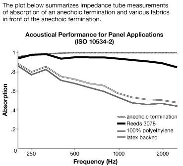 Acoustic Performance for Guilford of Maine Reeds Acoustic Fabric