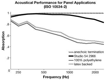 Acoustical Performance for Guilford of Maine Studio 54