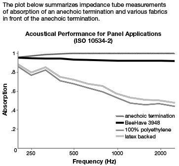 Acoustic Performan - BeeHave Acoustic Fabric 