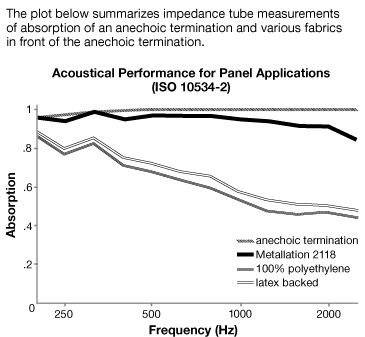 Acoustical Performance for Metallation Acoustic Fabric