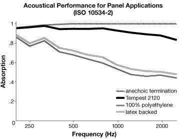 Acoustical Performance for Guilford of Maine Tempest