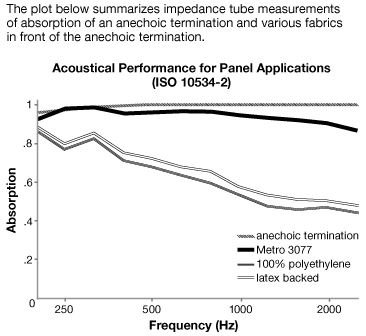 Acoustic Performance for Guilford of Maine Metro Acoustic Fabric