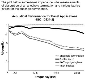 Acoustical Performance for Guilford of Maine Auster Fabrics