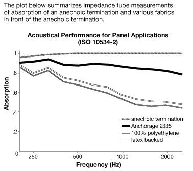 Acoustical Performance for Guilford of Maine Anchorage Fabrics