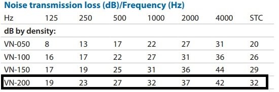 Transmission Loss of MLV Chart