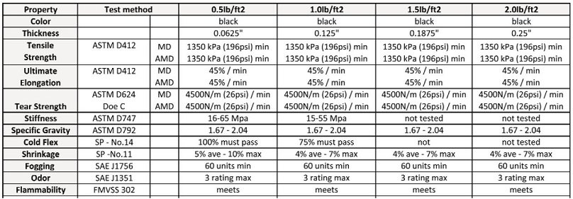 Material Data Chart for MLV