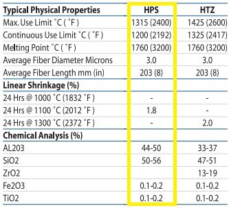 Ceramic Fiber Blanket Properties