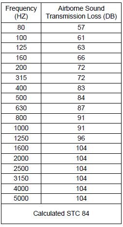 RSIC-SI-CRC Testing