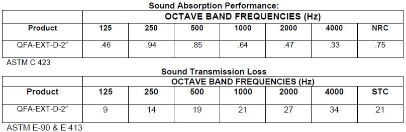 Sound Absorber Acoustical Performance