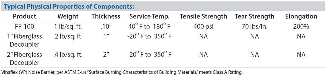 Physical Properties of MLV and Fiberglass Noise Barrier