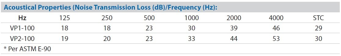 Physical Properties of MLV and Fiberglass Noise Barrier
