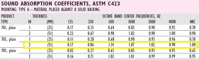 Clearance Owens Corning 703 2" Fiberglass Acoustic Panels | TM